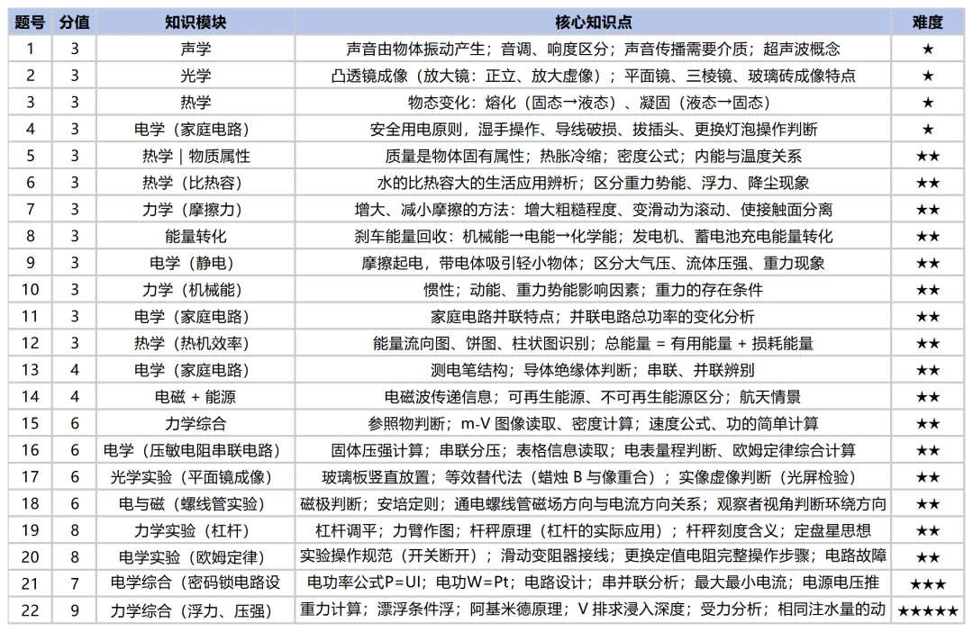 【恪学物理】2026长沙市中考物理试卷分析-第2张图片-四季读书网 【恪学物理】2026长沙市中考物理试卷分析-第2张图片-四季读书网