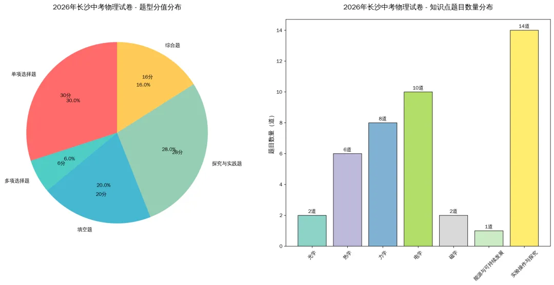 【恪学物理】2026长沙市中考物理试卷分析-第3张图片-四季读书网 【恪学物理】2026长沙市中考物理试卷分析-第3张图片-四季读书网
