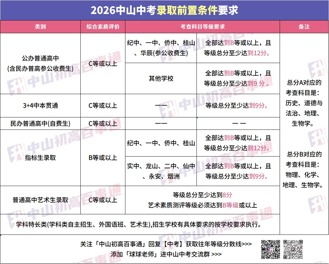 在中山中考,想上公办高中要满足什么条件?-第3张图片-四季读书网 在中山中考,想上公办高中要满足什么条件?-第3张图片-四季读书网