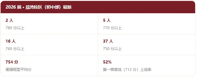 张之洞 1888 年创办2026 中考 750 分以上 37 人-第28张图片-四季读书网