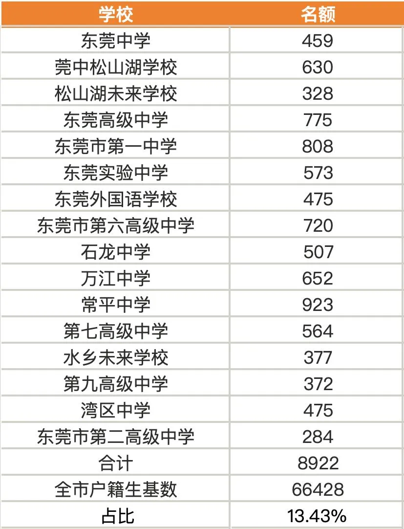 读懂东莞中考名额分配,27中考志愿填报不走弯路-第2张图片-四季读书网 读懂东莞中考名额分配,27中考志愿填报不走弯路-第2张图片-四季读书网