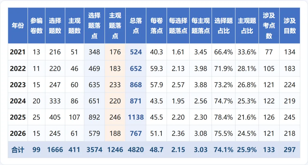 2021—2026新高考政治真题考点频率分析:6年99套卷-第1张图片-四季读书网 2021—2026新高考政治真题考点频率分析:6年99套卷-第1张图片-四季读书网