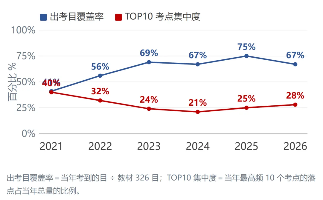 2021—2026新高考政治真题考点频率分析:6年99套卷-第2张图片-四季读书网 2021—2026新高考政治真题考点频率分析:6年99套卷-第2张图片-四季读书网