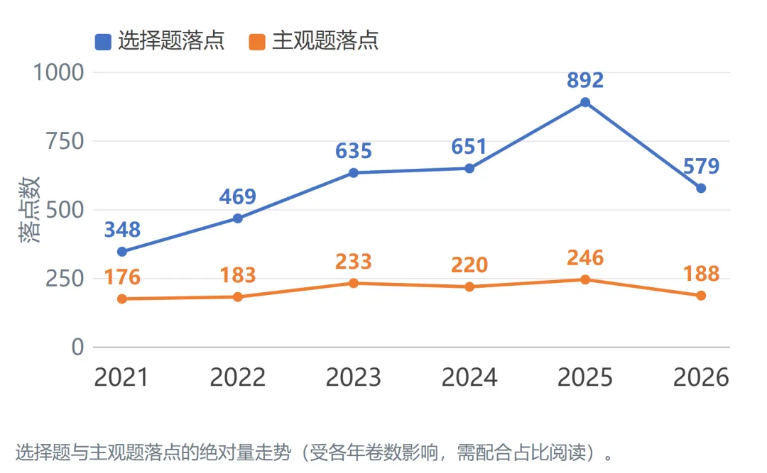 2021—2026新高考政治真题考点频率分析:6年99套卷-第3张图片-四季读书网 2021—2026新高考政治真题考点频率分析:6年99套卷-第3张图片-四季读书网