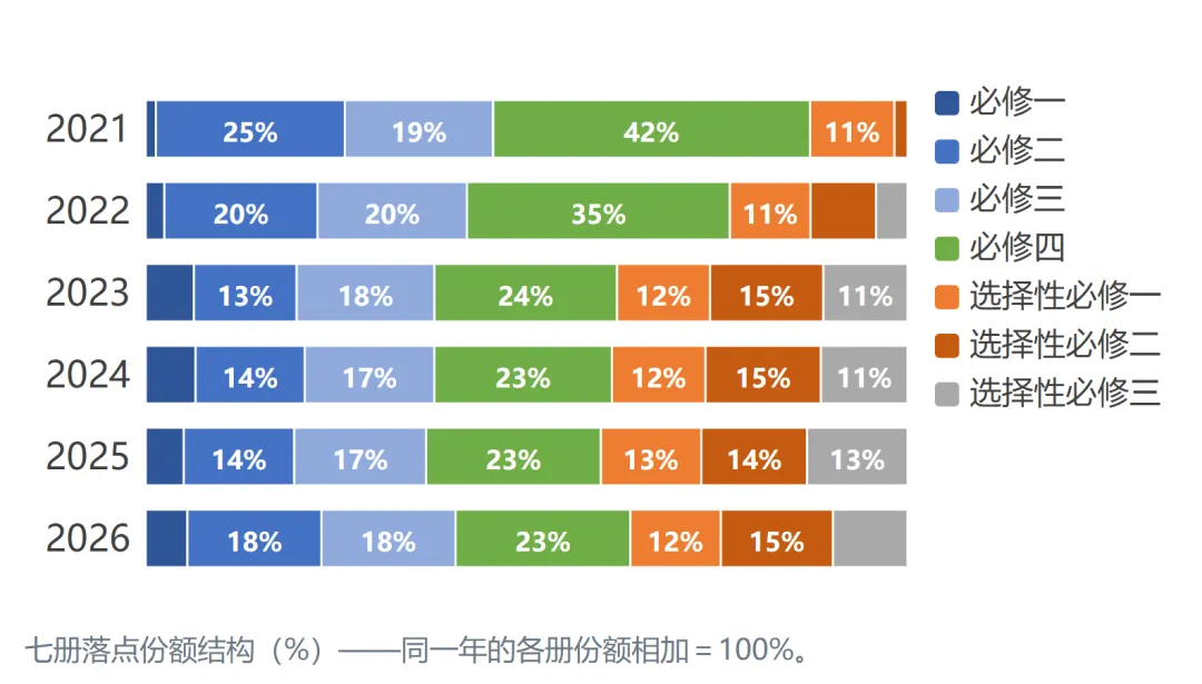 2021—2026新高考政治真题考点频率分析:6年99套卷-第5张图片-四季读书网 2021—2026新高考政治真题考点频率分析:6年99套卷-第5张图片-四季读书网