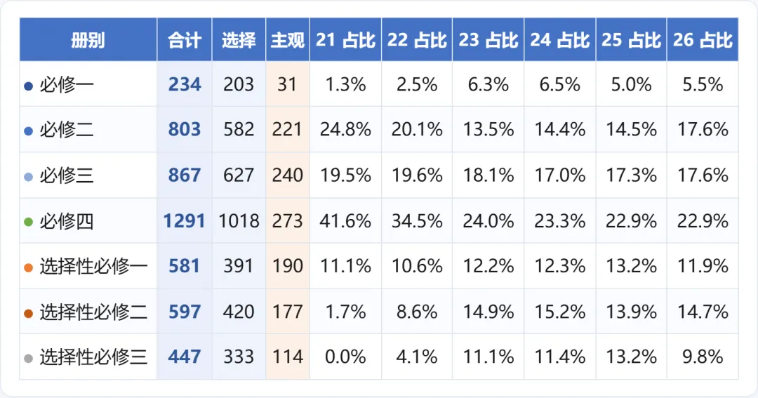 2021—2026新高考政治真题考点频率分析:6年99套卷-第6张图片-四季读书网 2021—2026新高考政治真题考点频率分析:6年99套卷-第6张图片-四季读书网