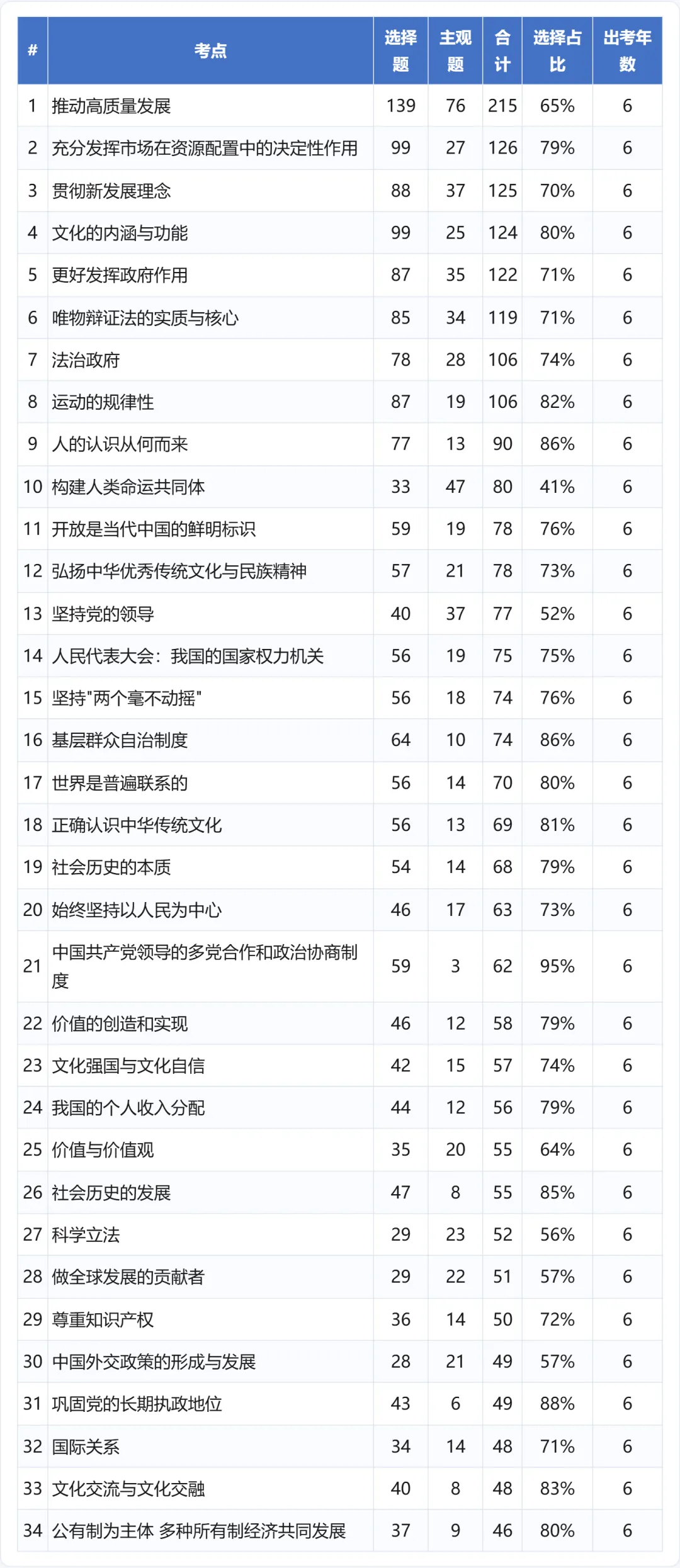 2021—2026新高考政治真题考点频率分析:6年99套卷-第8张图片-四季读书网 2021—2026新高考政治真题考点频率分析:6年99套卷-第8张图片-四季读书网