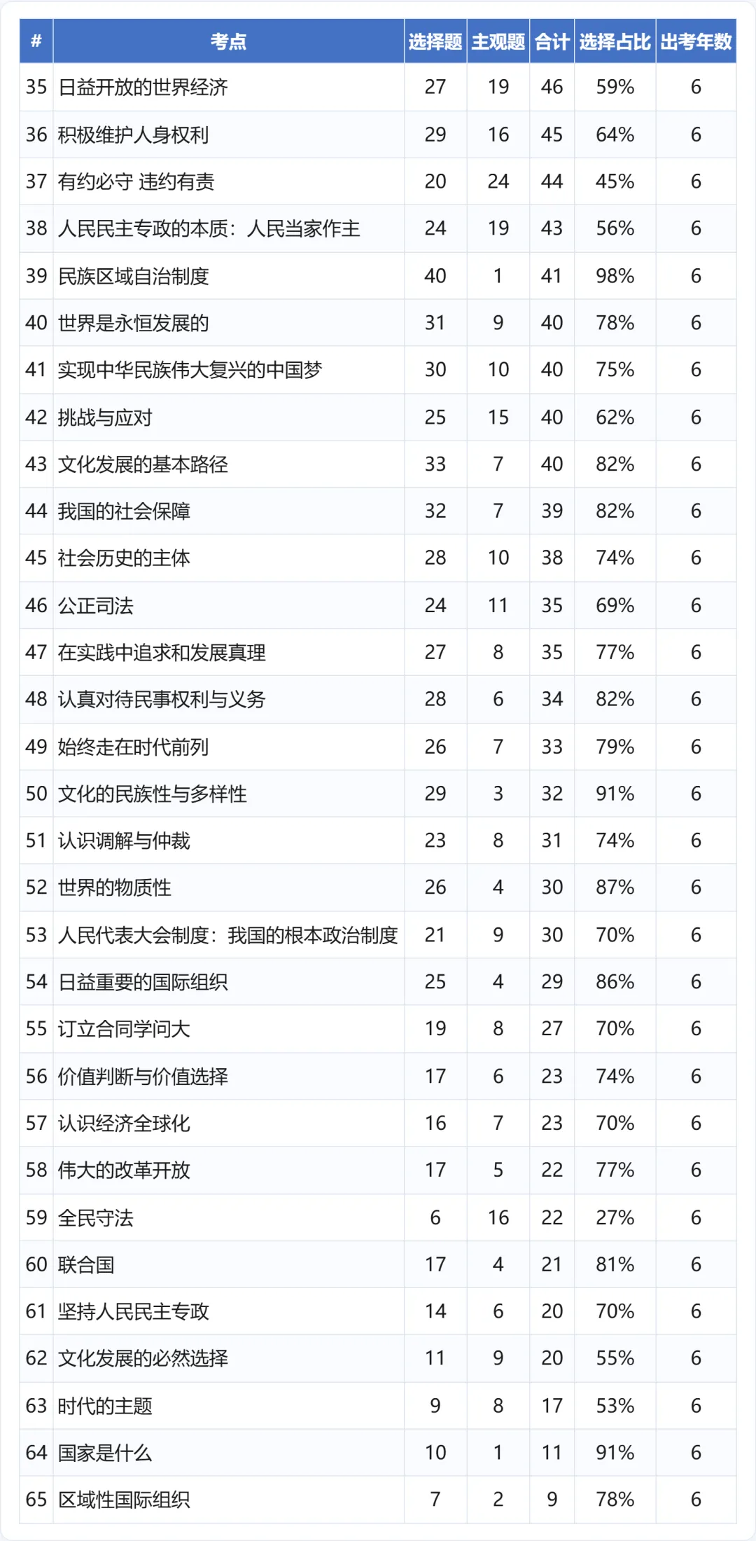 2021—2026新高考政治真题考点频率分析:6年99套卷-第9张图片-四季读书网 2021—2026新高考政治真题考点频率分析:6年99套卷-第9张图片-四季读书网