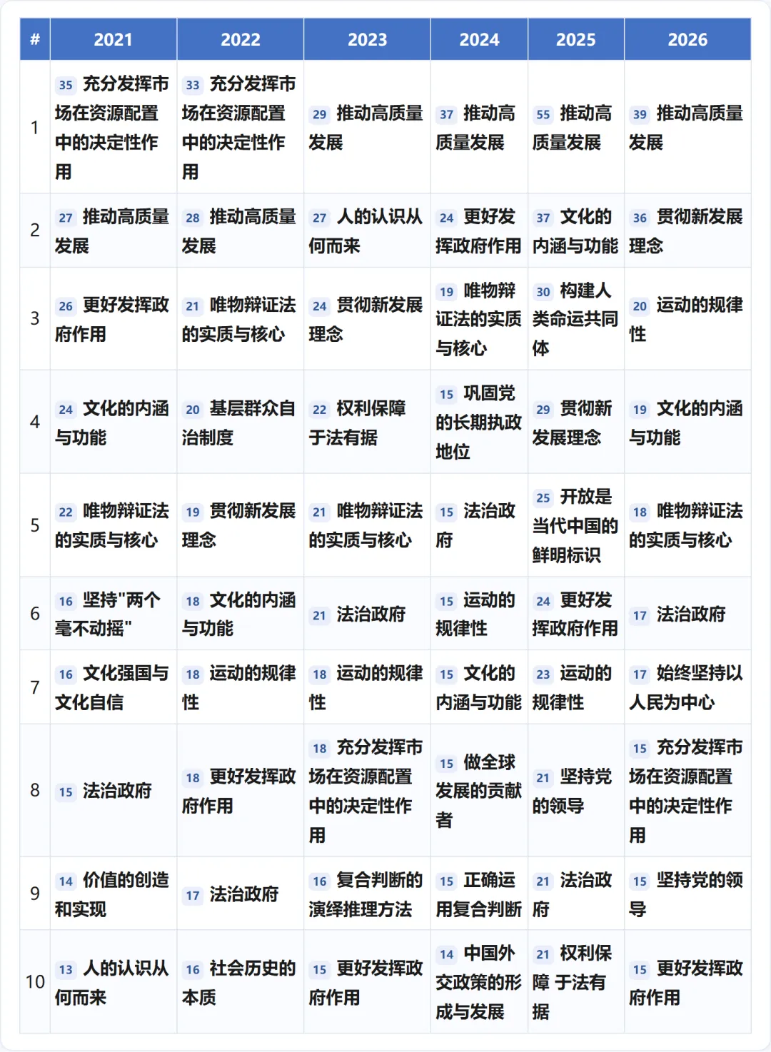 2021—2026新高考政治真题考点频率分析:6年99套卷-第14张图片-四季读书网 2021—2026新高考政治真题考点频率分析:6年99套卷-第14张图片-四季读书网
