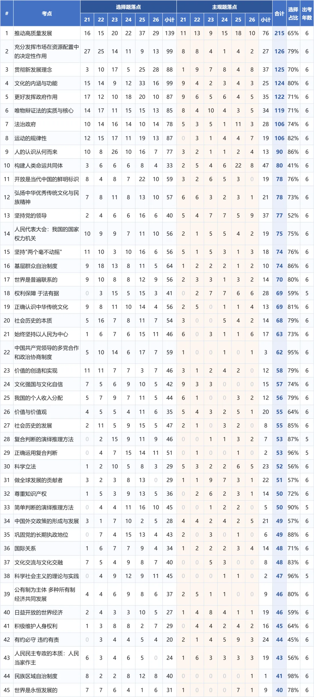2021—2026新高考政治真题考点频率分析:6年99套卷-第15张图片-四季读书网 2021—2026新高考政治真题考点频率分析:6年99套卷-第15张图片-四季读书网