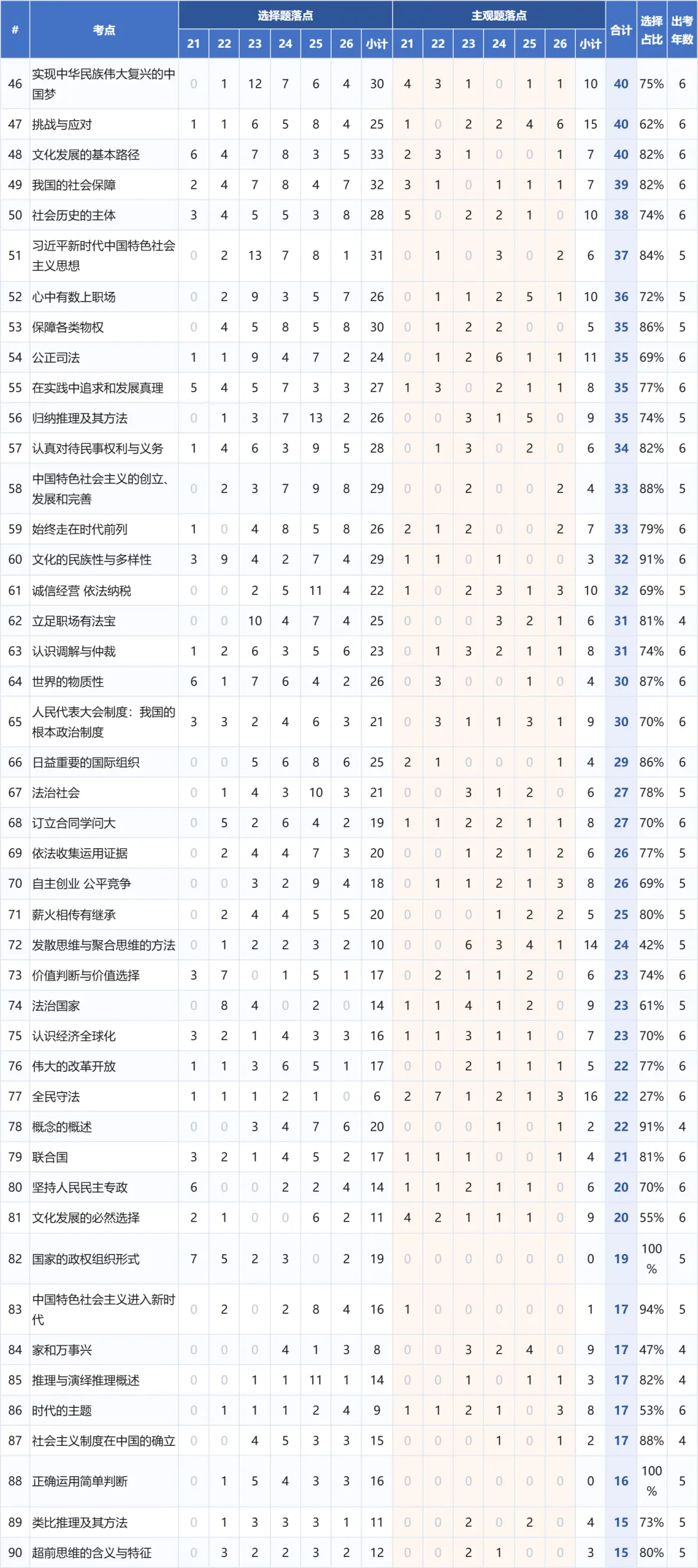 2021—2026新高考政治真题考点频率分析:6年99套卷-第16张图片-四季读书网 2021—2026新高考政治真题考点频率分析:6年99套卷-第16张图片-四季读书网