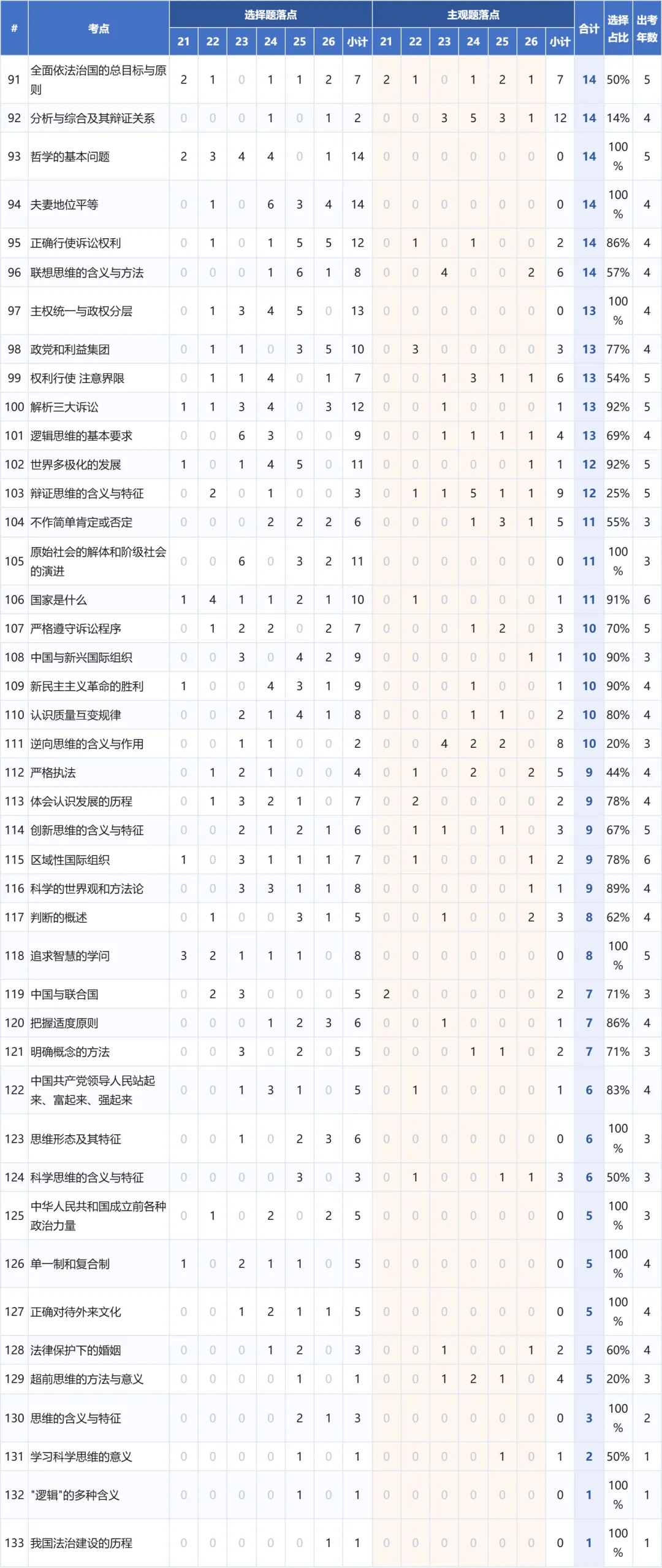 2021—2026新高考政治真题考点频率分析:6年99套卷-第17张图片-四季读书网 2021—2026新高考政治真题考点频率分析:6年99套卷-第17张图片-四季读书网