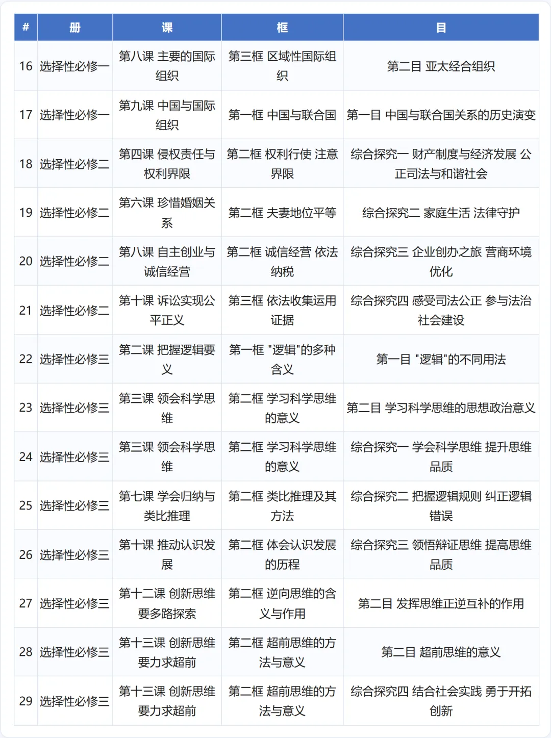2021—2026新高考政治真题考点频率分析:6年99套卷-第19张图片-四季读书网 2021—2026新高考政治真题考点频率分析:6年99套卷-第19张图片-四季读书网