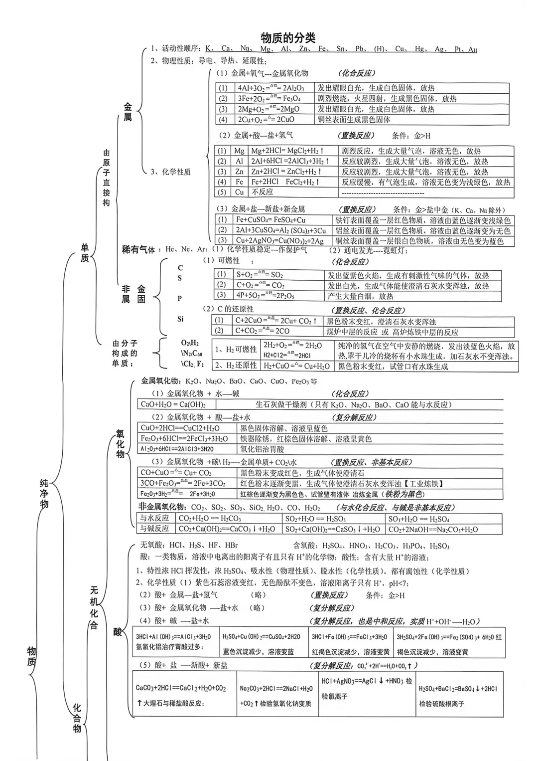 初三化学知识框架!九年级只需要掌握这么点东西-第1张图片-四季读书网