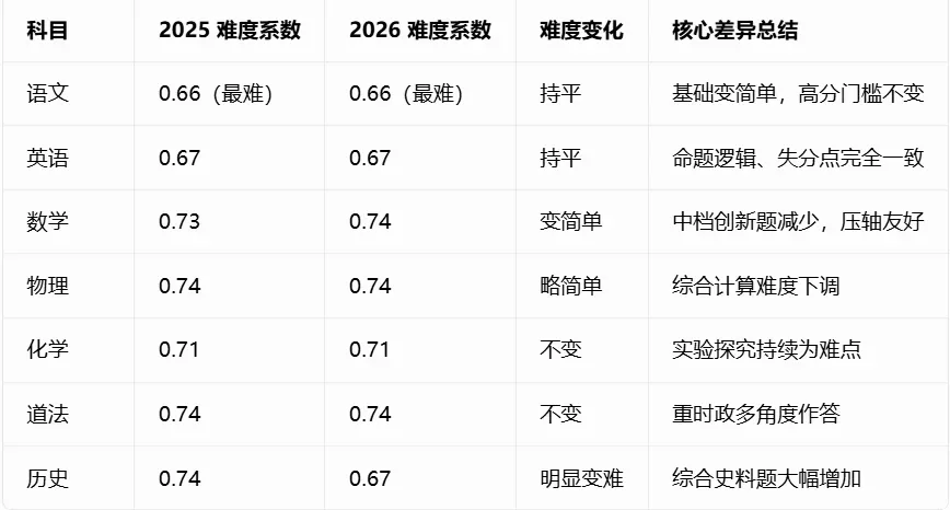 25、26 年郑州中考各科难度对比分析!-第1张图片-四季读书网 25、26 年郑州中考各科难度对比分析!-第1张图片-四季读书网