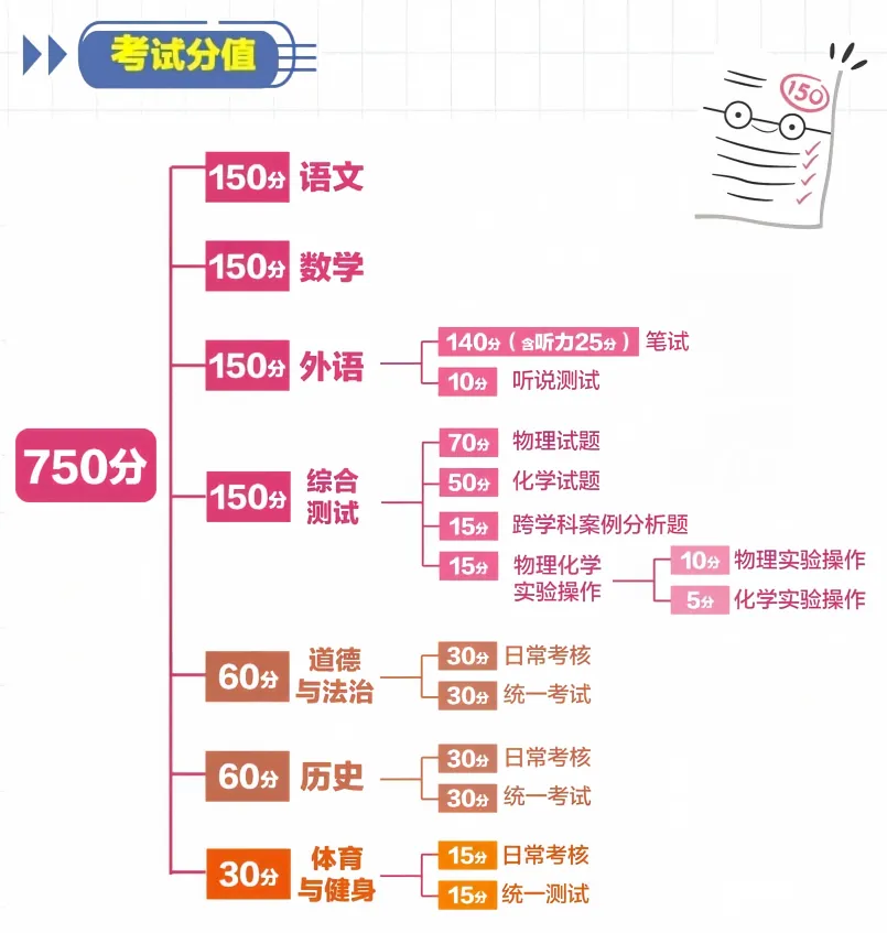 2027上海中考全年时间轴:新初三家长请收好这份逐月规划-第9张图片-四季读书网 2027上海中考全年时间轴:新初三家长请收好这份逐月规划-第9张图片-四季读书网