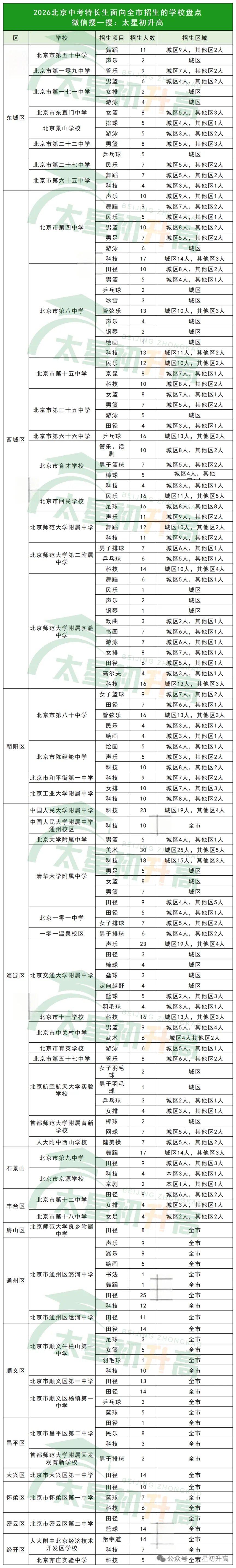 能跨区!可直升!北京中考这条路径被低估了……-第3张图片-四季读书网 能跨区!可直升!北京中考这条路径被低估了……-第3张图片-四季读书网
