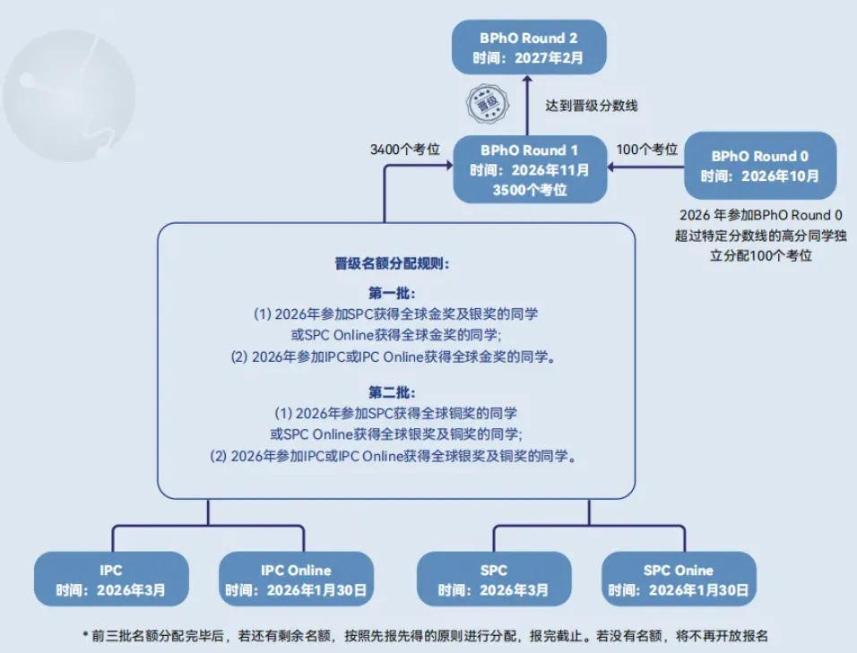 BPhO R0真题考点全拆解!没IPC奖的最后48小时怎么逆袭?-第3张图片-四季读书网