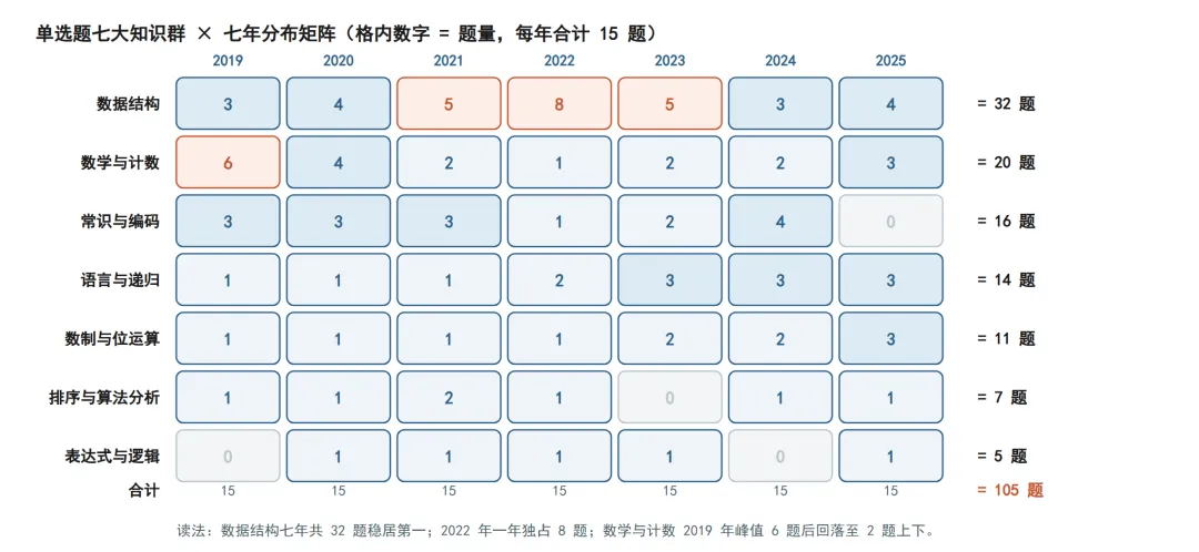 CSP-J1-七年真题横向比较-单选·阅读·完善-第1张图片-四季读书网 CSP-J1-七年真题横向比较-单选·阅读·完善-第1张图片-四季读书网