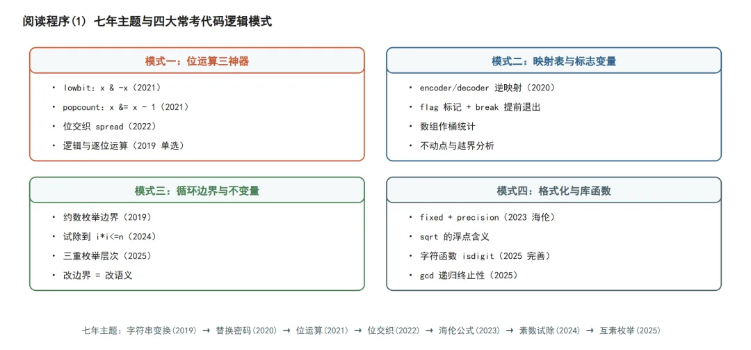 CSP-J1-七年真题横向比较-单选·阅读·完善-第2张图片-四季读书网 CSP-J1-七年真题横向比较-单选·阅读·完善-第2张图片-四季读书网