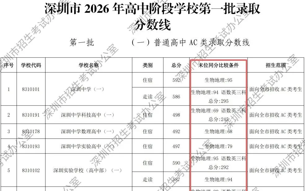 事关中考末尾PK,深圳初二生地会考成绩即将放榜-第3张图片-四季读书网 事关中考末尾PK,深圳初二生地会考成绩即将放榜-第3张图片-四季读书网