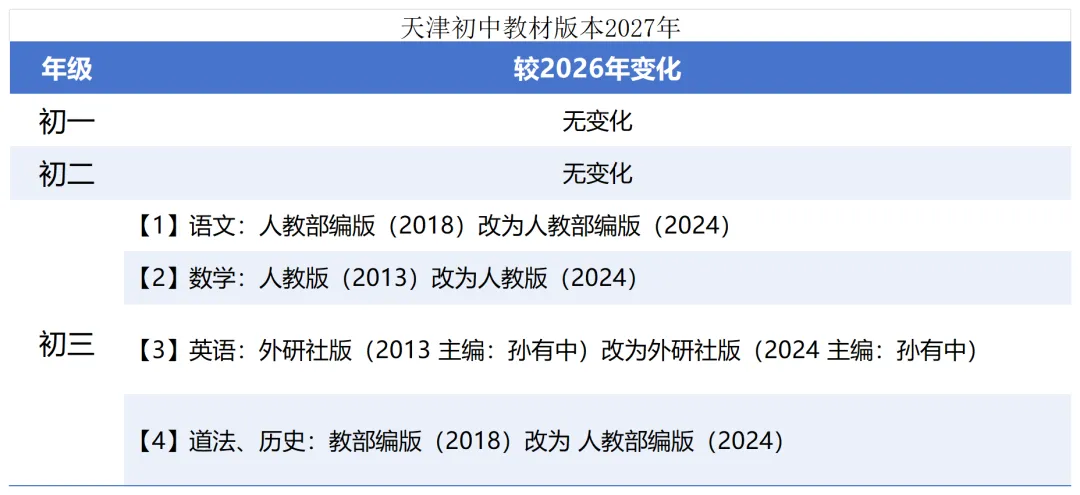 2027天津中考重大变革!新初三新教材全面改版-第1张图片-四季读书网 2027天津中考重大变革!新初三新教材全面改版-第1张图片-四季读书网