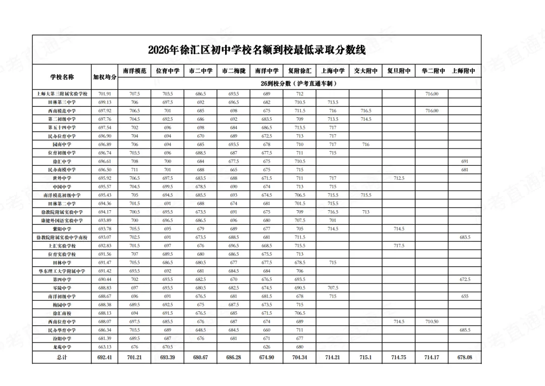 上海中考|名额分配规则全梳理!这3大关键误区,千万别踩!-第14张图片-四季读书网 上海中考|名额分配规则全梳理!这3大关键误区,千万别踩!-第14张图片-四季读书网