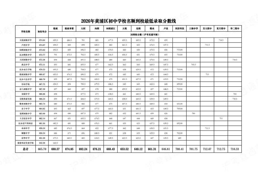 上海中考|名额分配规则全梳理!这3大关键误区,千万别踩!-第18张图片-四季读书网 上海中考|名额分配规则全梳理!这3大关键误区,千万别踩!-第18张图片-四季读书网