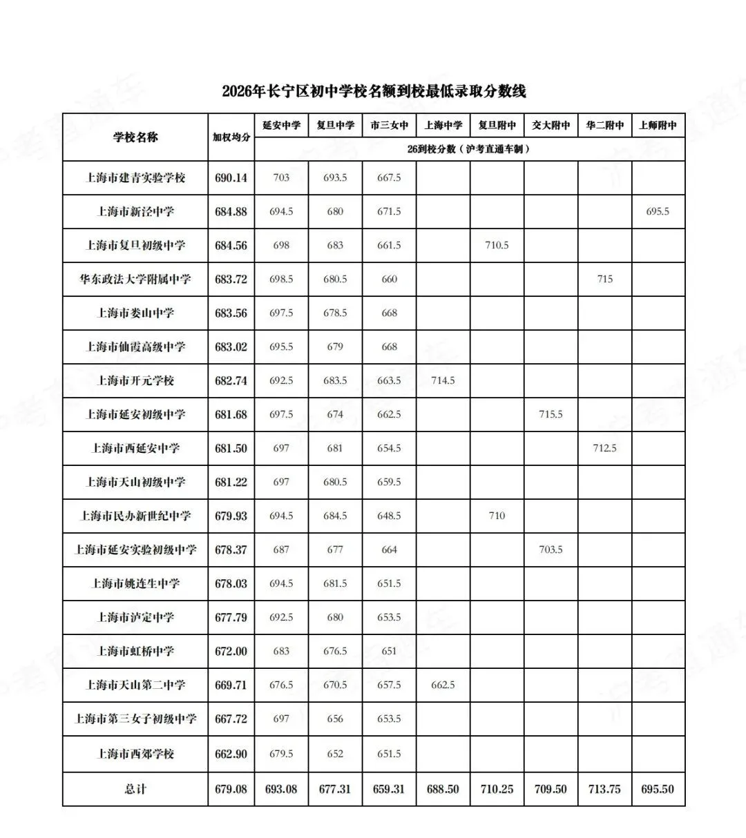 上海中考|名额分配规则全梳理!这3大关键误区,千万别踩!-第20张图片-四季读书网 上海中考|名额分配规则全梳理!这3大关键误区,千万别踩!-第20张图片-四季读书网