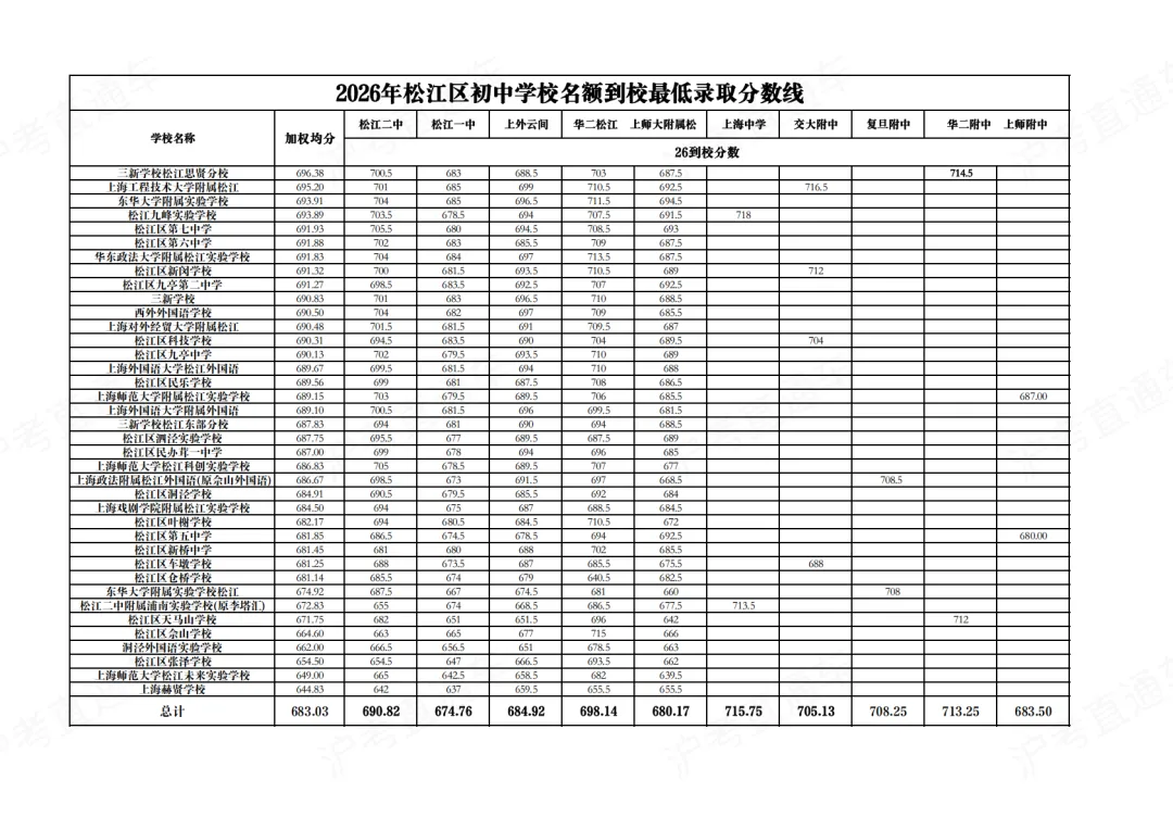 上海中考|名额分配规则全梳理!这3大关键误区,千万别踩!-第24张图片-四季读书网 上海中考|名额分配规则全梳理!这3大关键误区,千万别踩!-第24张图片-四季读书网