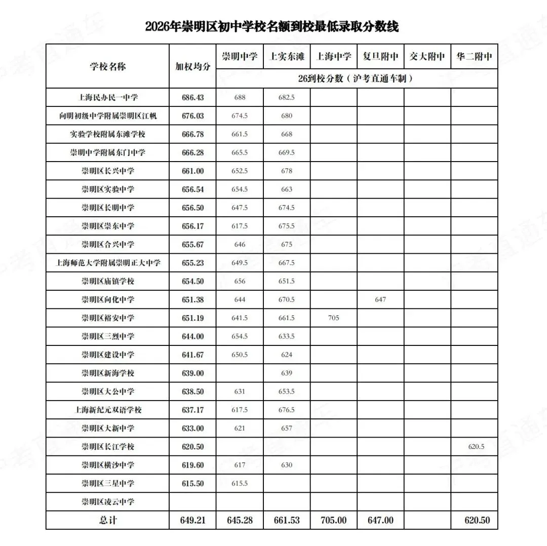 上海中考|名额分配规则全梳理!这3大关键误区,千万别踩!-第32张图片-四季读书网 上海中考|名额分配规则全梳理!这3大关键误区,千万别踩!-第32张图片-四季读书网