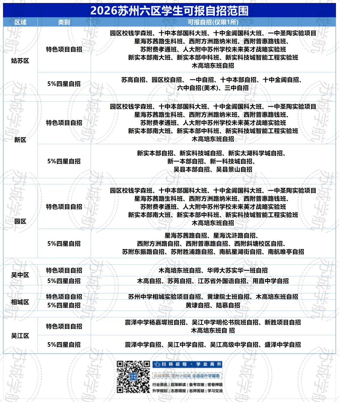 苏州六区中考自招门槛出炉!年级前10%才能报?你家娃达标了吗?-第2张图片-四季读书网 苏州六区中考自招门槛出炉!年级前10%才能报?你家娃达标了吗?-第2张图片-四季读书网