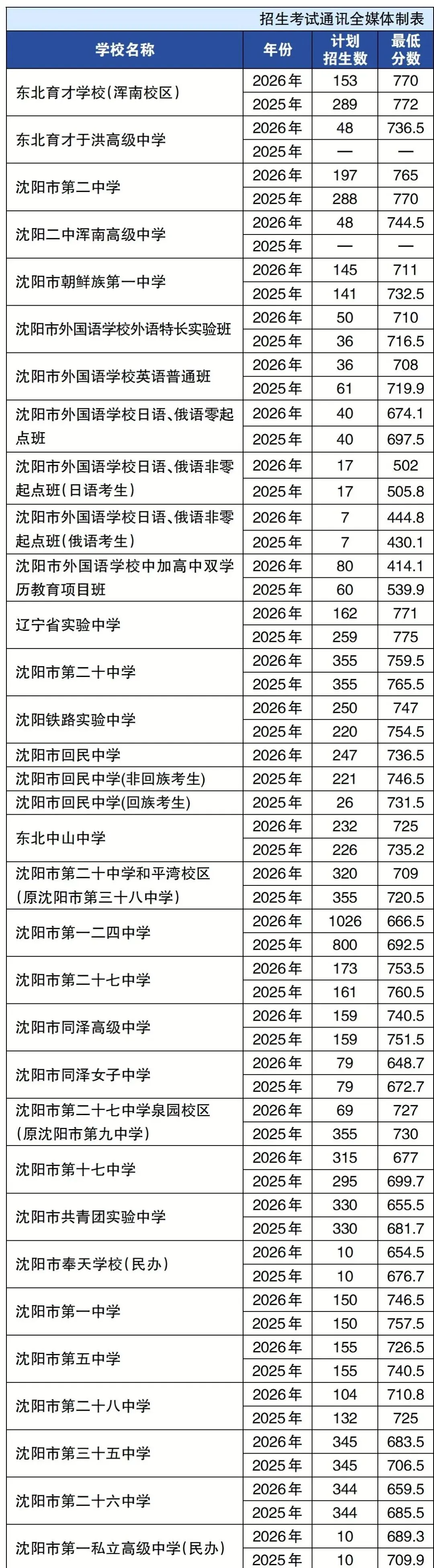 2025-2026沈阳中考统招生录取计划及最低分数!-第2张图片-四季读书网 2025-2026沈阳中考统招生录取计划及最低分数!-第2张图片-四季读书网
