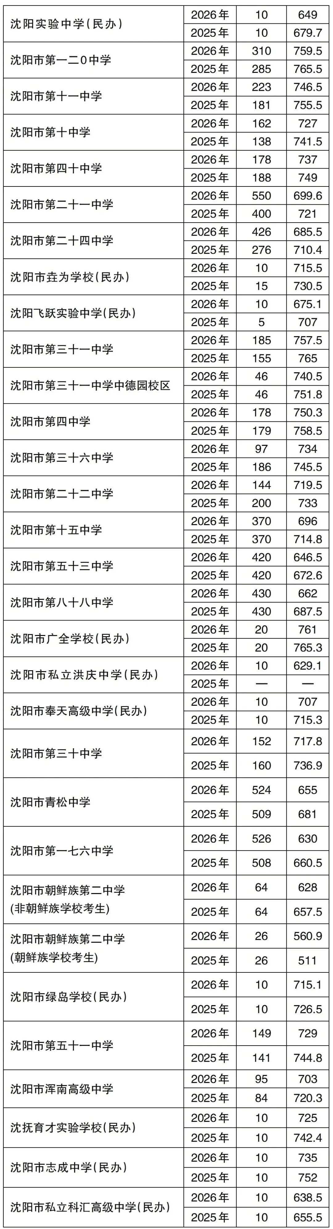 2025-2026沈阳中考统招生录取计划及最低分数!-第3张图片-四季读书网 2025-2026沈阳中考统招生录取计划及最低分数!-第3张图片-四季读书网