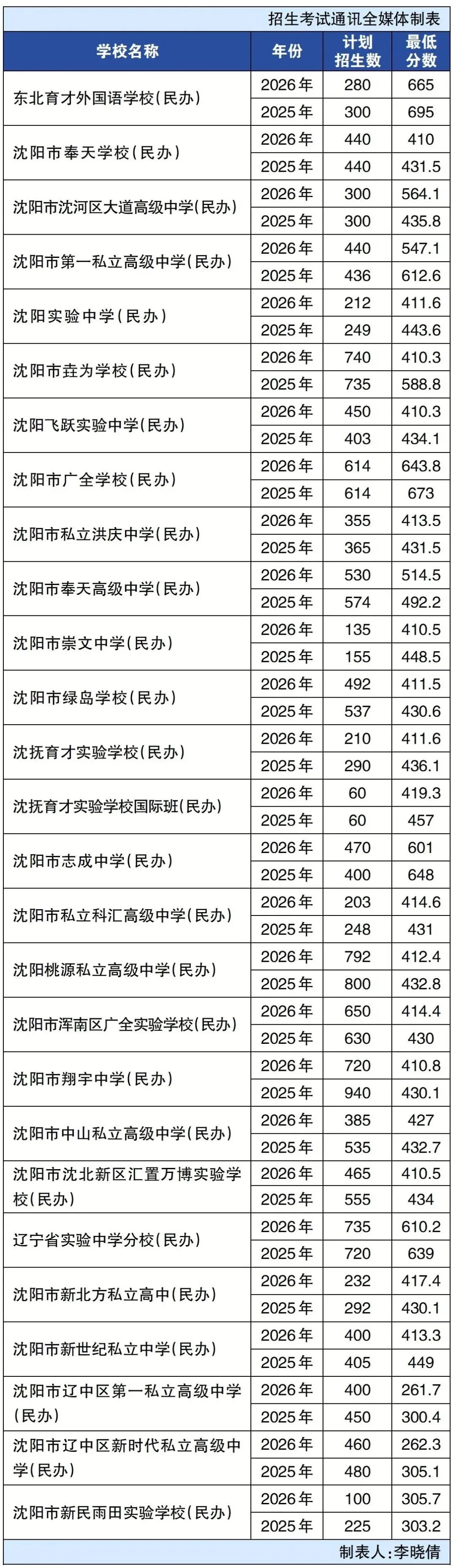 2025-2026沈阳中考统招生录取计划及最低分数!-第5张图片-四季读书网 2025-2026沈阳中考统招生录取计划及最低分数!-第5张图片-四季读书网