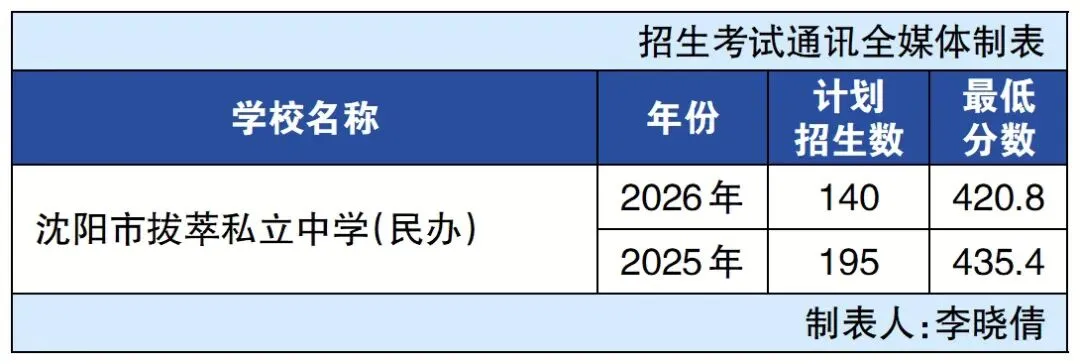 2025-2026沈阳中考统招生录取计划及最低分数!-第7张图片-四季读书网 2025-2026沈阳中考统招生录取计划及最低分数!-第7张图片-四季读书网