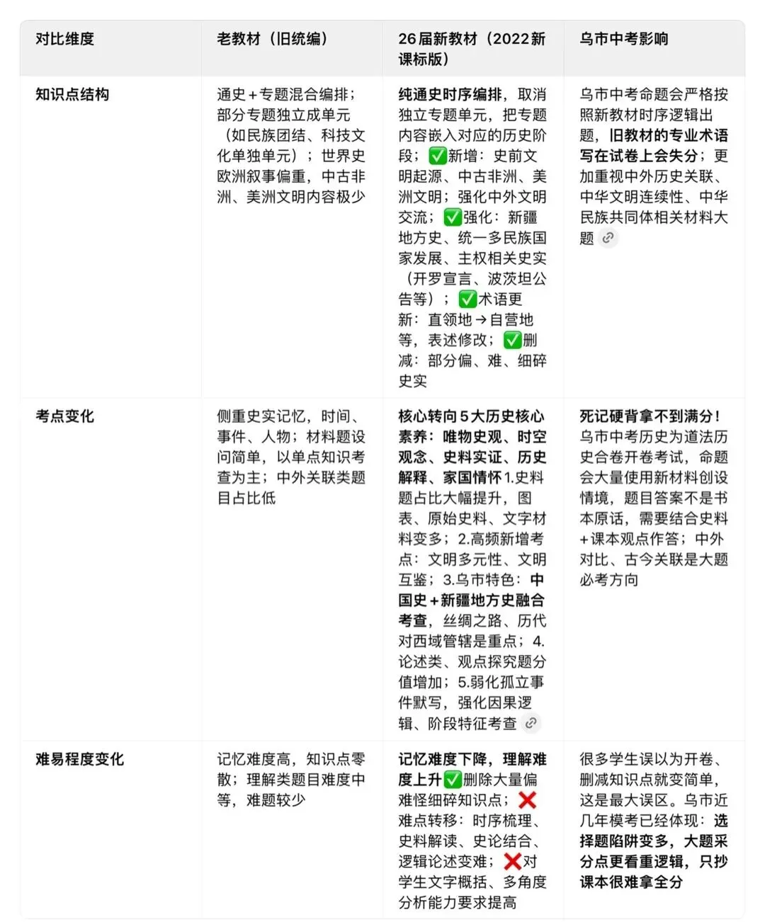 26届乌鲁木齐中考|历史新旧教材大对比!读懂变化,初三一年冲刺历史满分-第2张图片-四季读书网