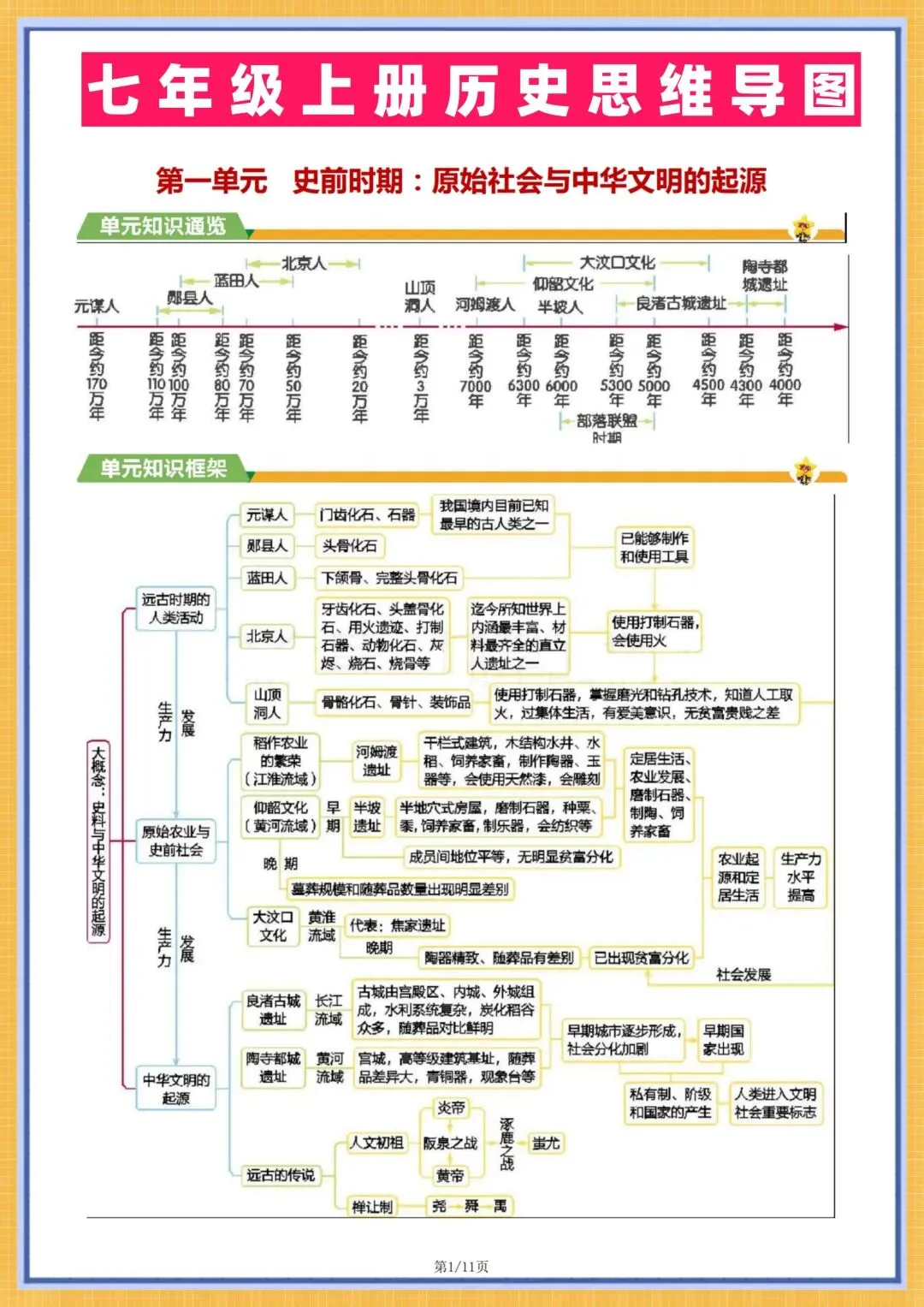 初一历史|2026秋新七年级上册历史全册知识点总结思维导图(单元+每一课导图),电子版可打印!-第1张图片-四季读书网 初一历史|2026秋新七年级上册历史全册知识点总结思维导图(单元+每一课导图),电子版可打印!-第1张图片-四季读书网