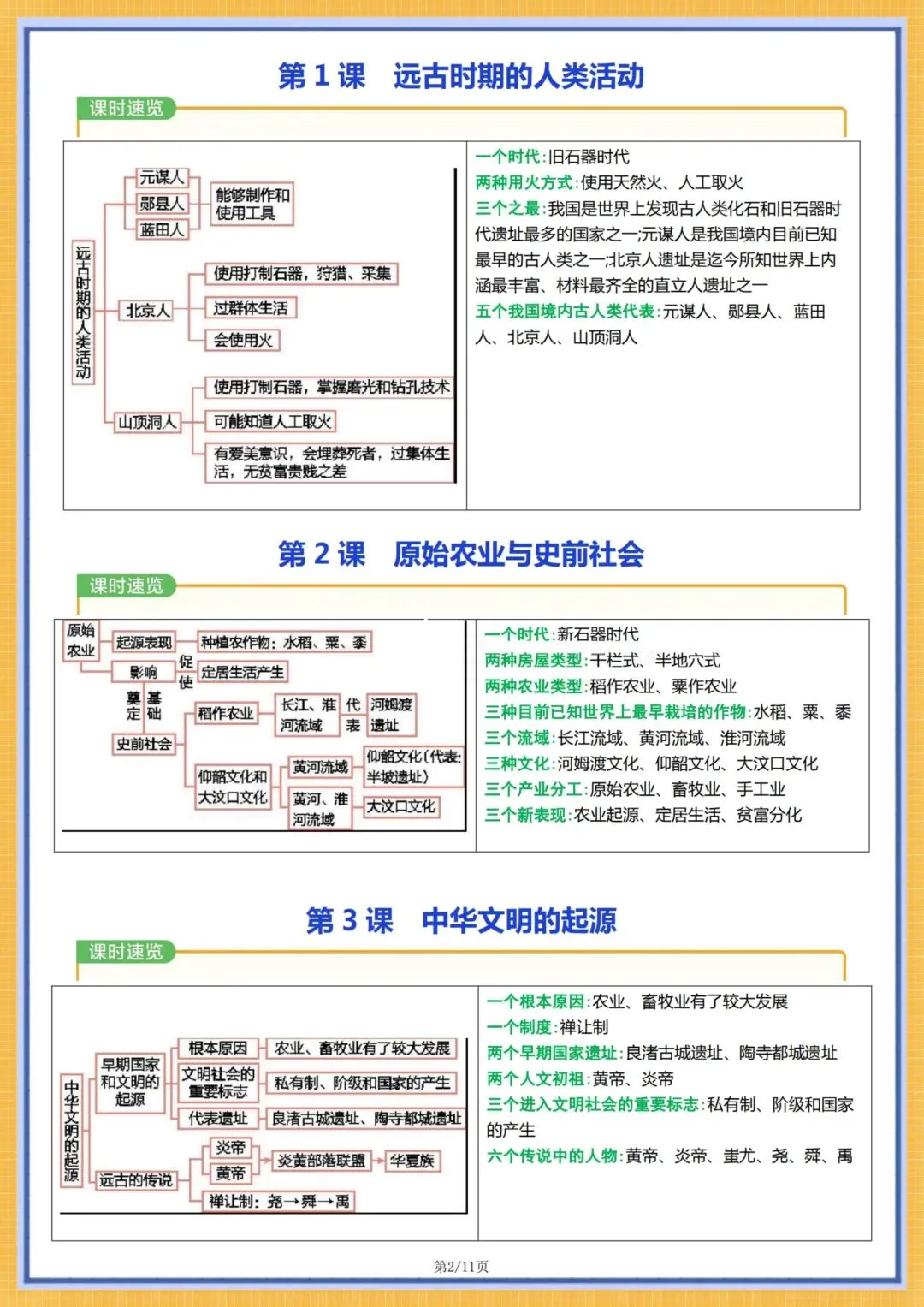初一历史|2026秋新七年级上册历史全册知识点总结思维导图(单元+每一课导图),电子版可打印!-第2张图片-四季读书网 初一历史|2026秋新七年级上册历史全册知识点总结思维导图(单元+每一课导图),电子版可打印!-第2张图片-四季读书网