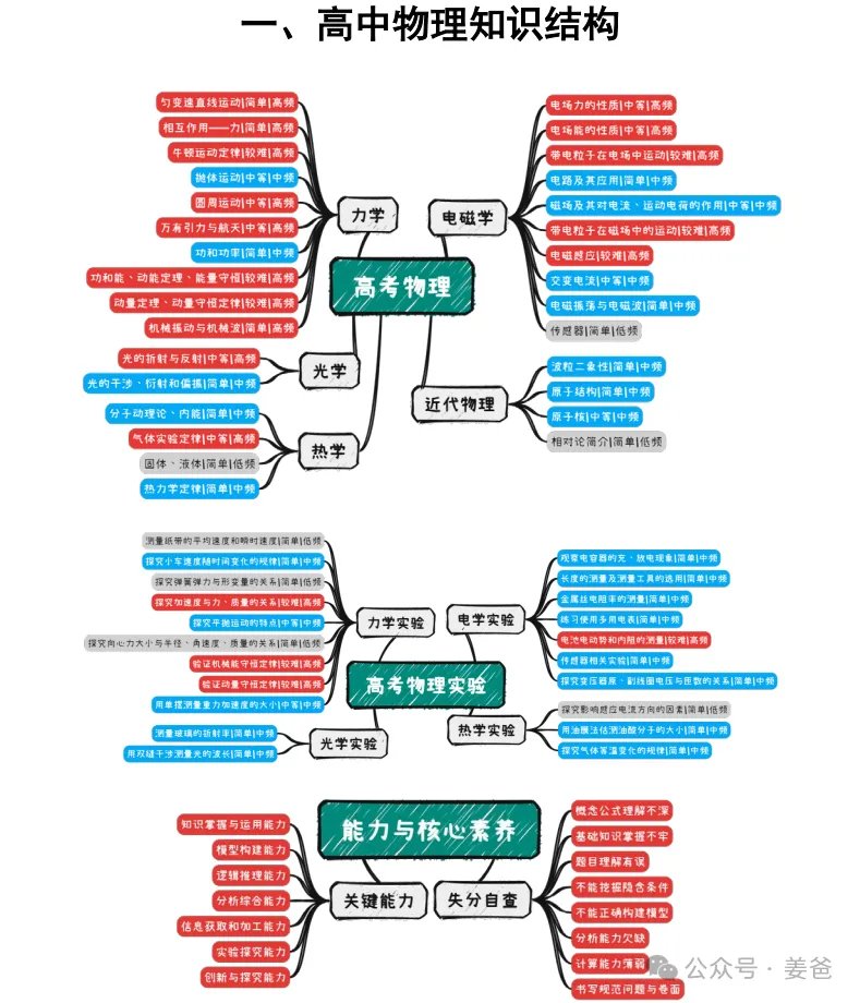 【高中资料】2026高考物理考前知识梳理、回归教材、应试技巧冲刺宝典-第3张图片-四季读书网 【高中资料】2026高考物理考前知识梳理、回归教材、应试技巧冲刺宝典-第3张图片-四季读书网
