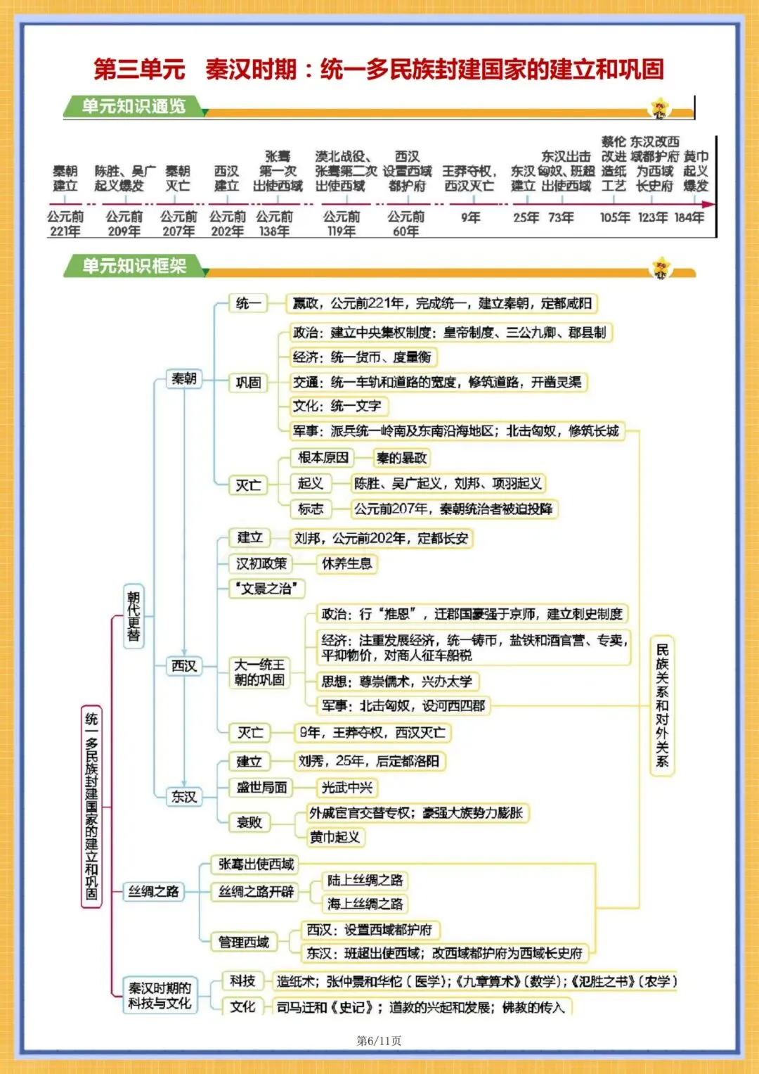 初一历史|2026秋新七年级上册历史全册知识点总结思维导图(单元+每一课导图),电子版可打印!-第6张图片-四季读书网 初一历史|2026秋新七年级上册历史全册知识点总结思维导图(单元+每一课导图),电子版可打印!-第6张图片-四季读书网