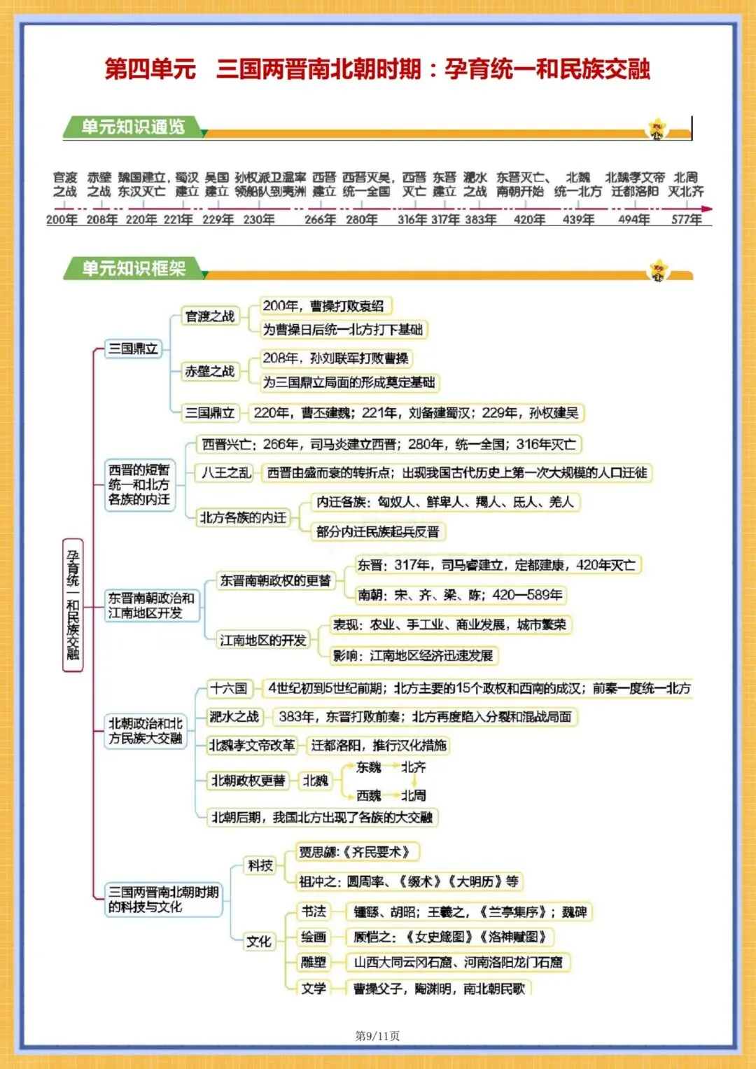 初一历史|2026秋新七年级上册历史全册知识点总结思维导图(单元+每一课导图),电子版可打印!-第9张图片-四季读书网 初一历史|2026秋新七年级上册历史全册知识点总结思维导图(单元+每一课导图),电子版可打印!-第9张图片-四季读书网
