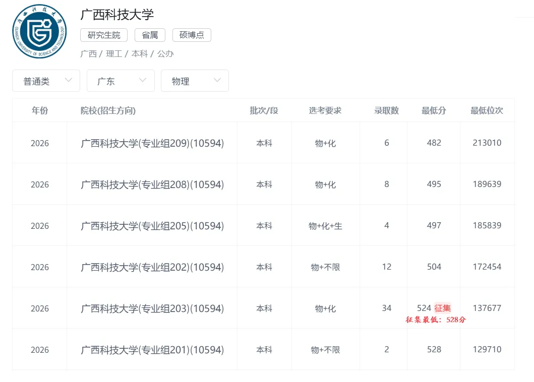 子墨高考志愿填报资讯|广东高考资讯,广西科技大学2026年广东省录取数据汇总,供2027考生参考!-第5张图片-四季读书网
