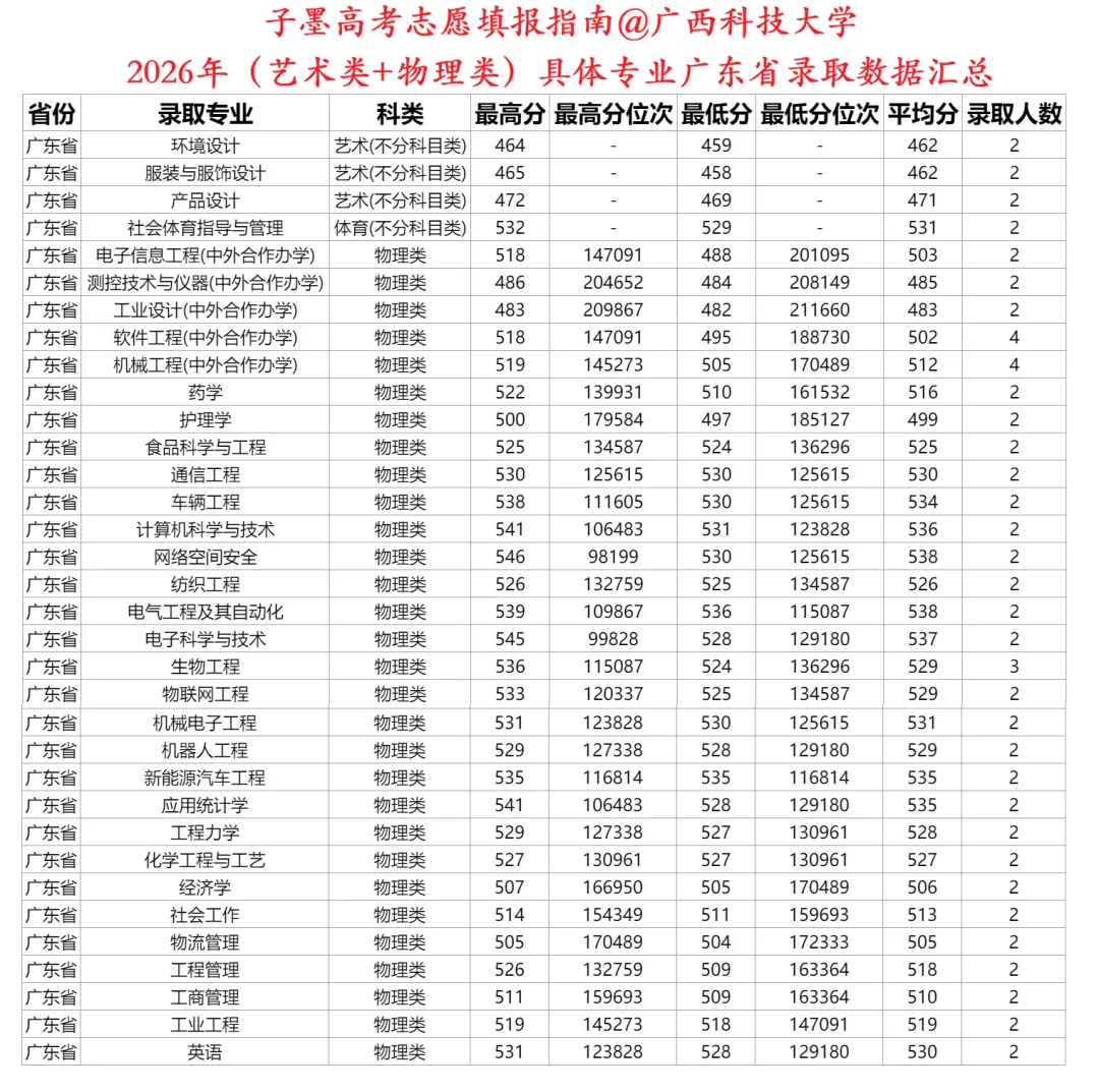 子墨高考志愿填报资讯|广东高考资讯,广西科技大学2026年广东省录取数据汇总,供2027考生参考!-第6张图片-四季读书网