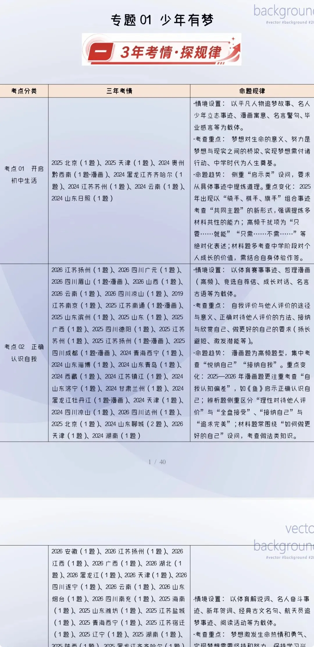 2027年中考道法:三年(24-26年)中考真题分类汇编24个专题含答案解析(全国通用)全部word版文档文末有获取方式-第12张图片-四季读书网 2027年中考道法:三年(24-26年)中考真题分类汇编24个专题含答案解析(全国通用)全部word版文档文末有获取方式-第12张图片-四季读书网