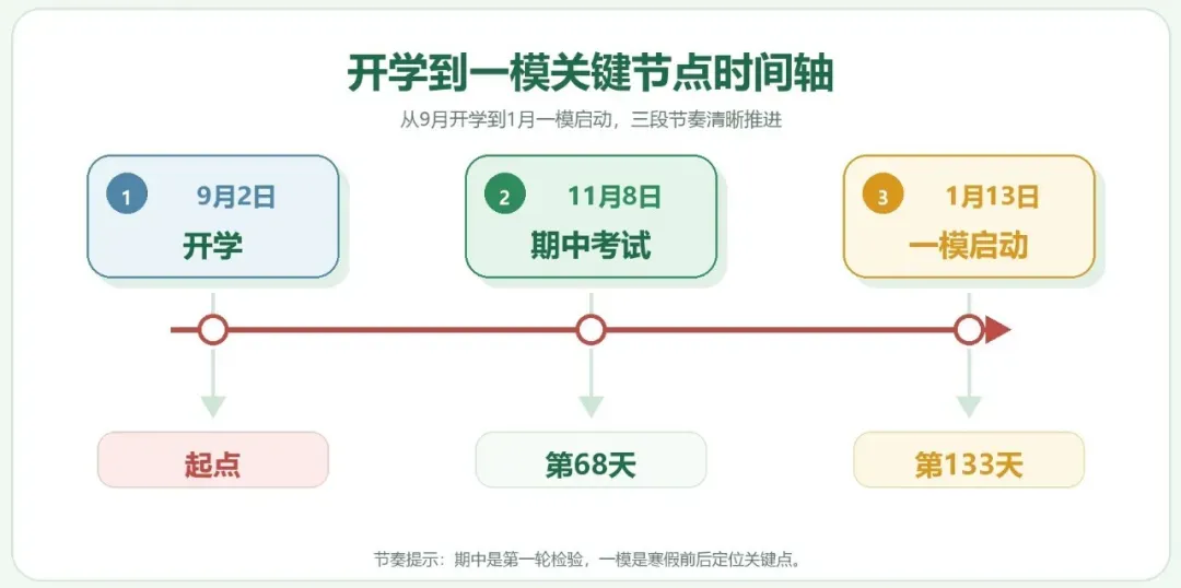 初三一模时间预测!2027年1月13日启动,考试范围全解析 | 上海升学-第1张图片-四季读书网 初三一模时间预测!2027年1月13日启动,考试范围全解析 | 上海升学-第1张图片-四季读书网