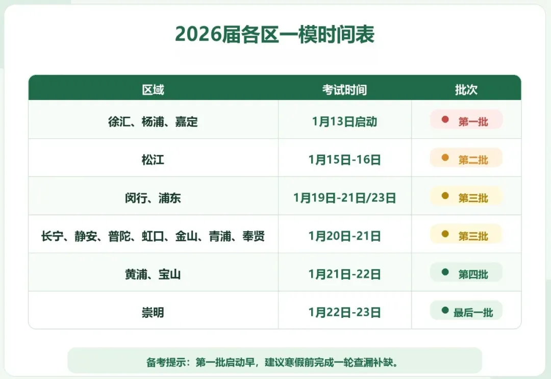 初三一模时间预测!2027年1月13日启动,考试范围全解析 | 上海升学-第2张图片-四季读书网 初三一模时间预测!2027年1月13日启动,考试范围全解析 | 上海升学-第2张图片-四季读书网