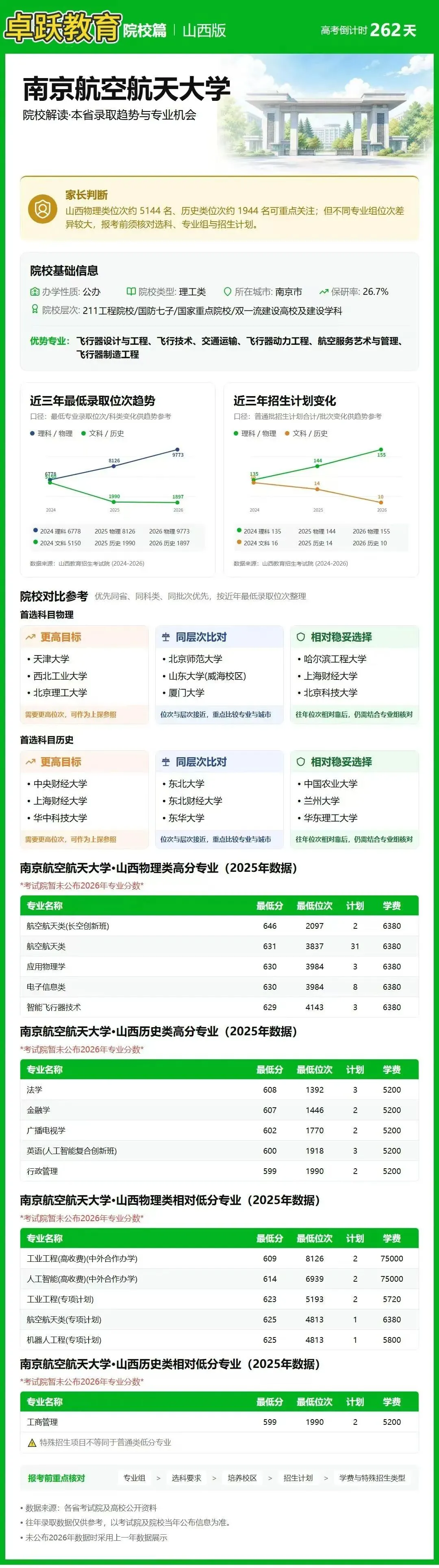 高考倒计时:9月18日【卓跃教育】距离高考还有262天 院校介绍-南京航空航天大学-第2张图片-四季读书网 高考倒计时:9月18日【卓跃教育】距离高考还有262天 院校介绍-南京航空航天大学-第2张图片-四季读书网