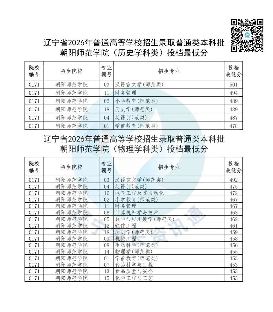 高考数据|朝阳师范程学院2026年在辽录取分数线-第1张图片-四季读书网 高考数据|朝阳师范程学院2026年在辽录取分数线-第1张图片-四季读书网