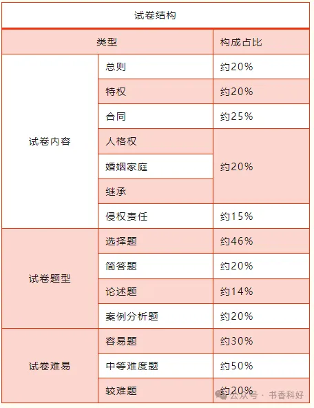 2026年成人高考全科目复习重点+答题技巧-第13张图片-四季读书网 2026年成人高考全科目复习重点+答题技巧-第13张图片-四季读书网